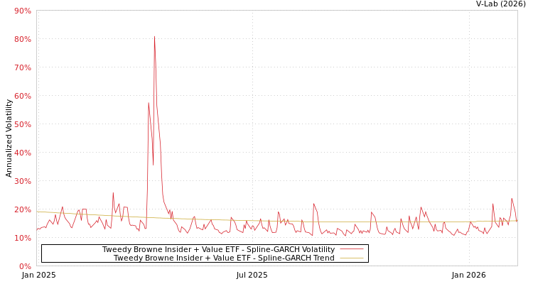 graph of Tweedy Browne Insider + Value ETF SGARCH