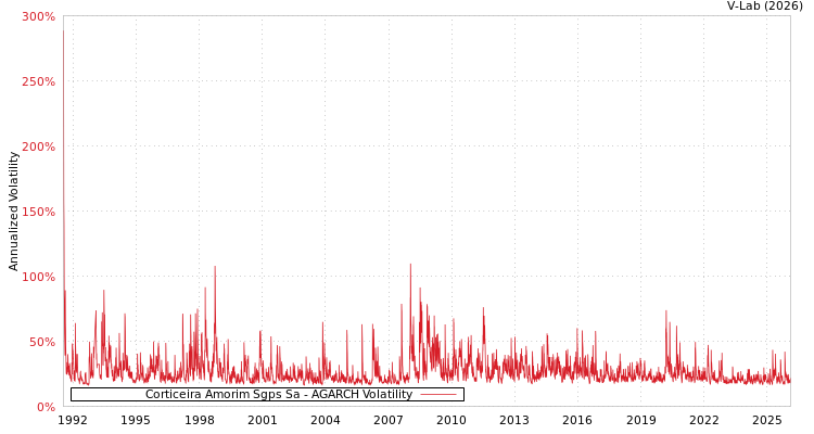graph of Corticeira Amorim Sgps Sa AGARCH