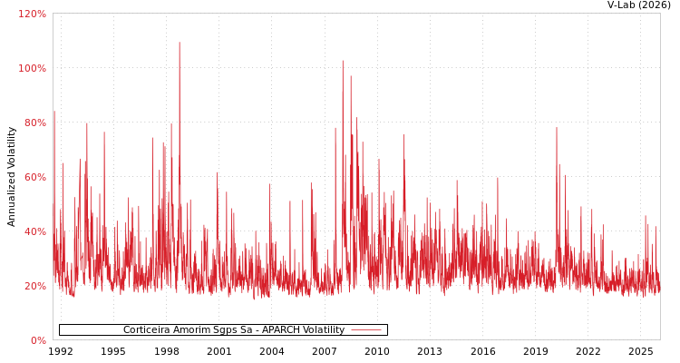 graph of Corticeira Amorim Sgps Sa APARCH