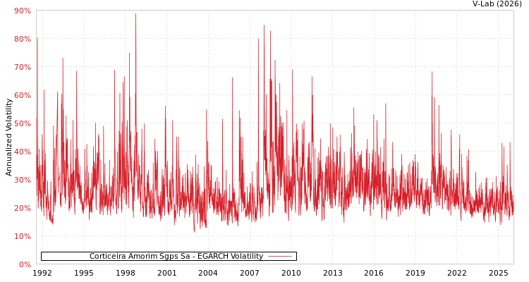 graph of Corticeira Amorim Sgps Sa EGARCH