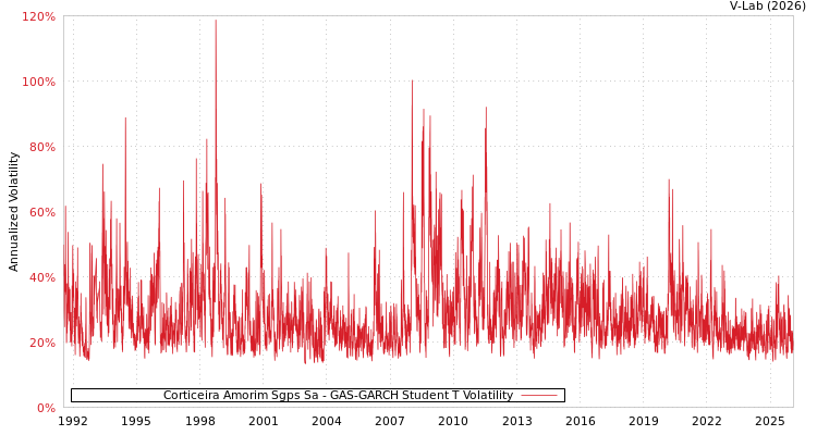 graph of Corticeira Amorim Sgps Sa GAS-GARCH-T