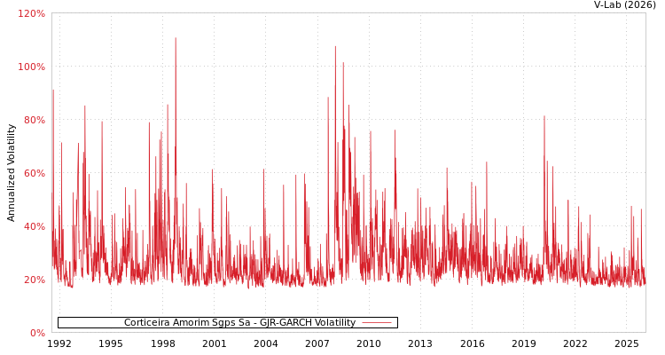 graph of Corticeira Amorim Sgps Sa GJR-GARCH