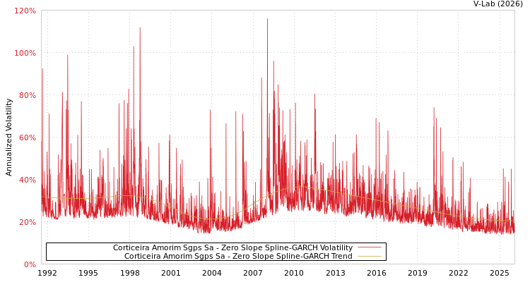 graph of Corticeira Amorim Sgps Sa S0GARCH
