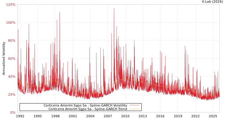graph of Corticeira Amorim Sgps Sa SGARCH