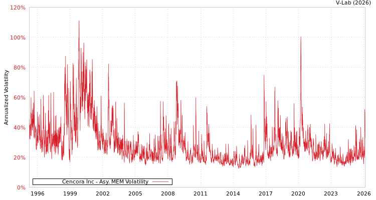 graph of Cencora Inc AMEM