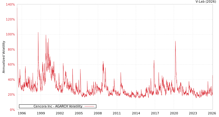 graph of Cencora Inc AGARCH