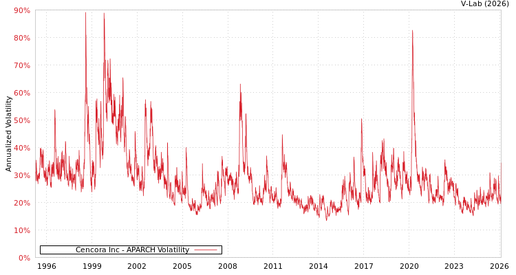 graph of Cencora Inc APARCH