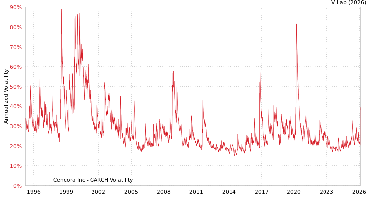 graph of Cencora Inc GARCH