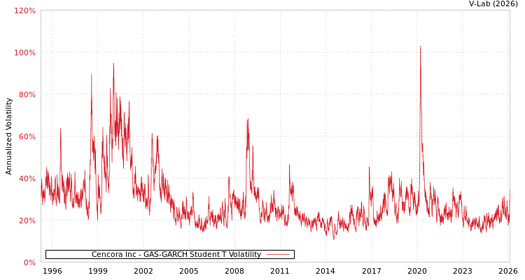 graph of Cencora Inc GAS-GARCH-T