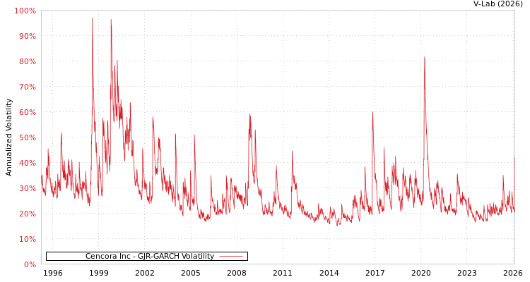 graph of Cencora Inc GJR-GARCH