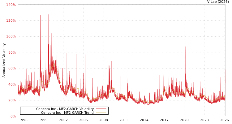 graph of Cencora Inc MF2-GARCH