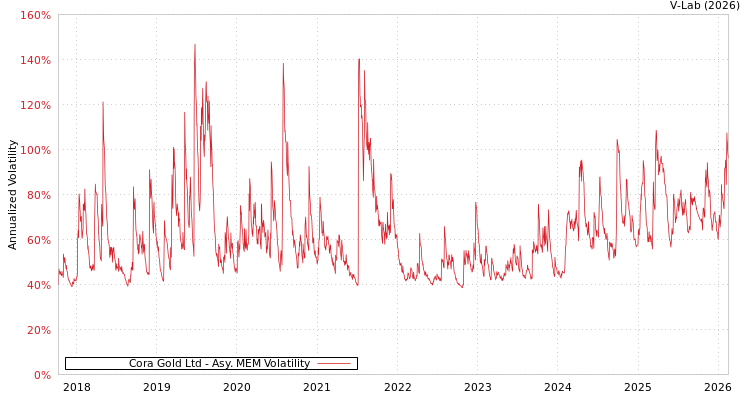 graph of Cora Gold Ltd AMEM
