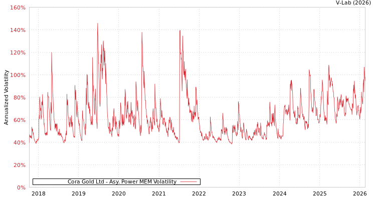 graph of Cora Gold Ltd APMEM