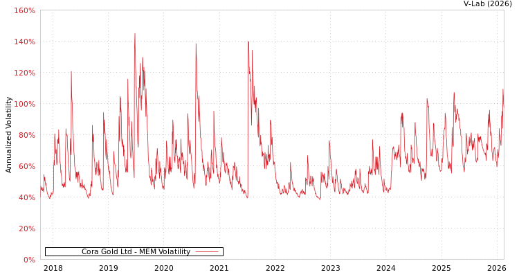 graph of Cora Gold Ltd MEM