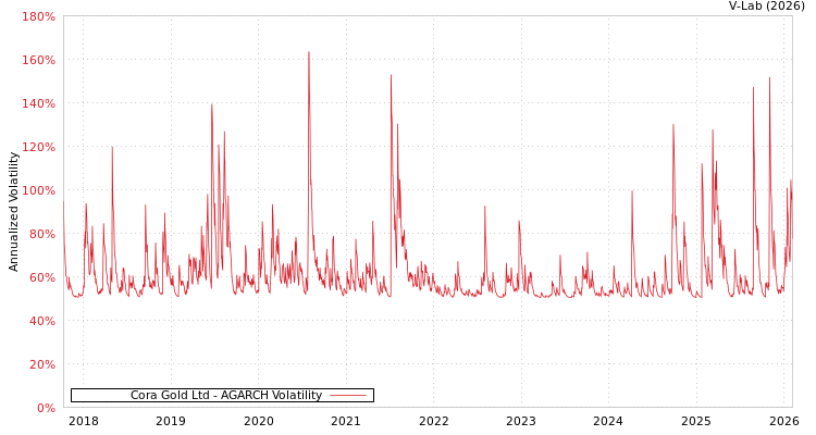 graph of Cora Gold Ltd AGARCH