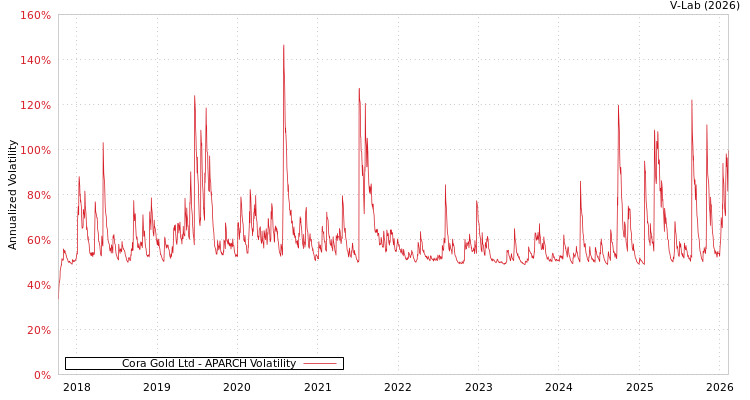 graph of Cora Gold Ltd APARCH