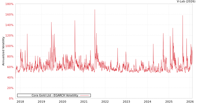 graph of Cora Gold Ltd EGARCH