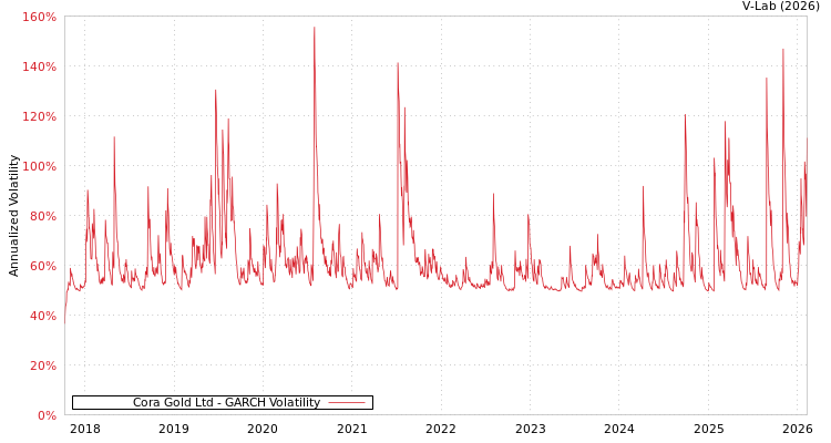 graph of Cora Gold Ltd GARCH