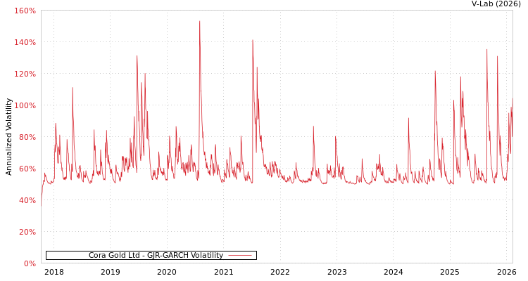 graph of Cora Gold Ltd GJR-GARCH