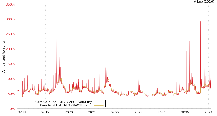 graph of Cora Gold Ltd MF2-GARCH