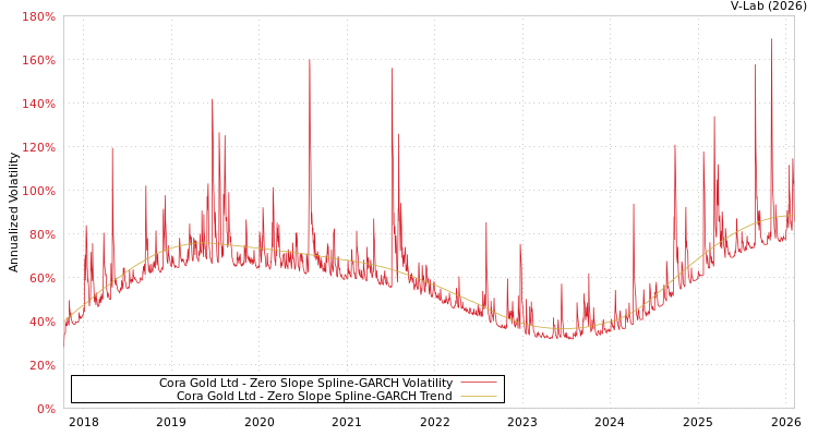 graph of Cora Gold Ltd S0GARCH