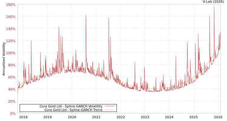 graph of Cora Gold Ltd SGARCH