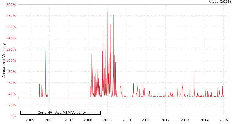 graph of Corio NV AMEM