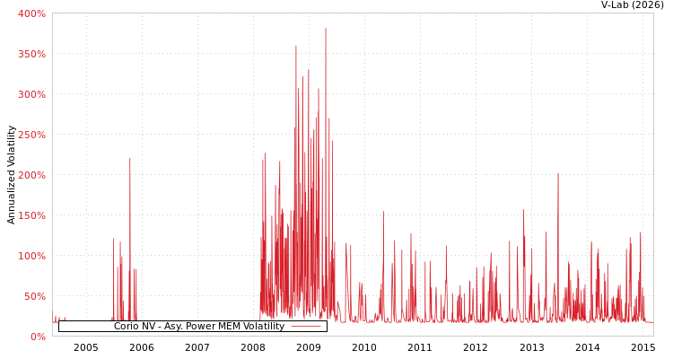 graph of Corio NV APMEM