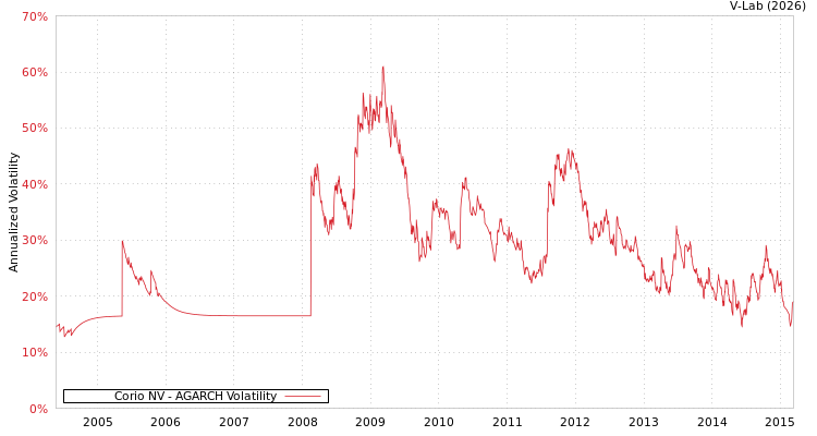 graph of Corio NV AGARCH