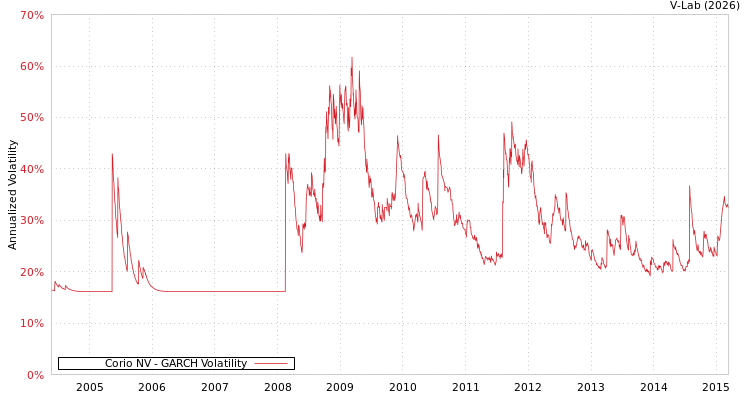 graph of Corio NV GARCH
