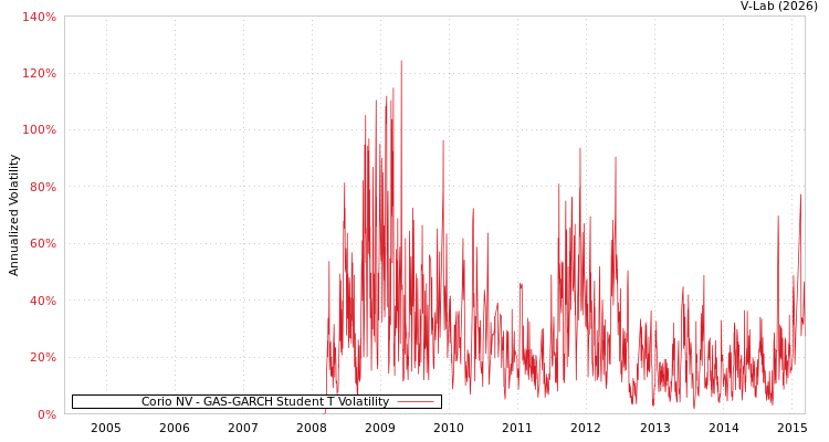 graph of Corio NV GAS-GARCH-T