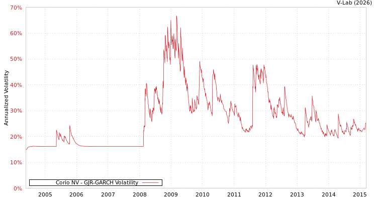 graph of Corio NV GJR-GARCH