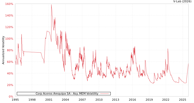 graph of Corp Aceros Arequipa SA AMEM