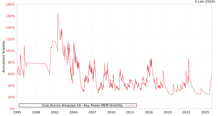 graph of Corp Aceros Arequipa SA APMEM