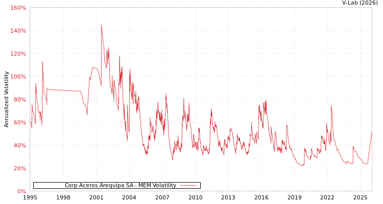 graph of Corp Aceros Arequipa SA MEM