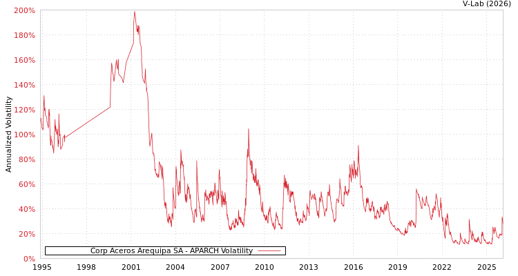 graph of Corp Aceros Arequipa SA APARCH