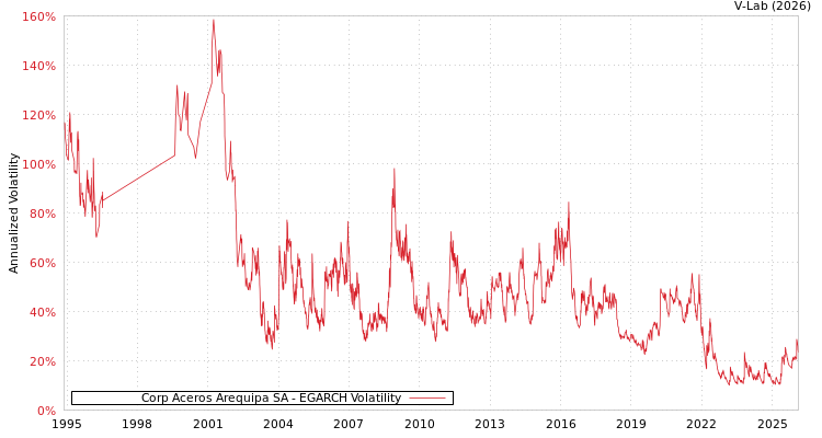graph of Corp Aceros Arequipa SA EGARCH