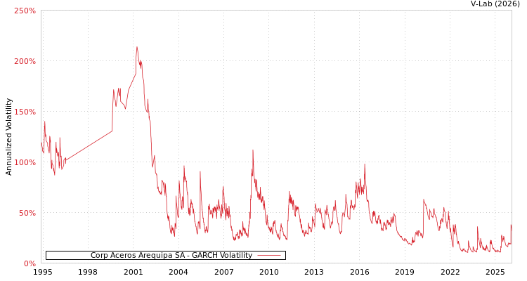 graph of Corp Aceros Arequipa SA GARCH