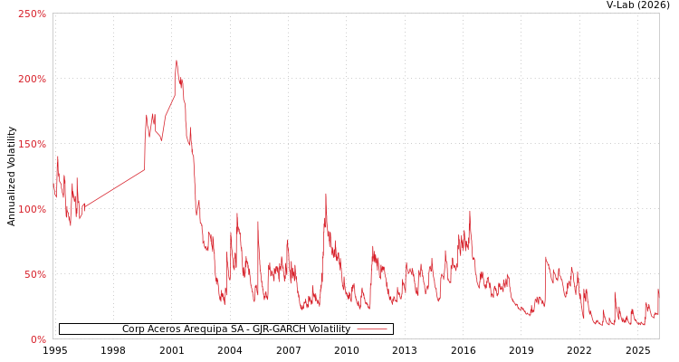 graph of Corp Aceros Arequipa SA GJR-GARCH