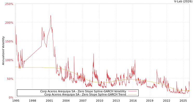 graph of Corp Aceros Arequipa SA S0GARCH