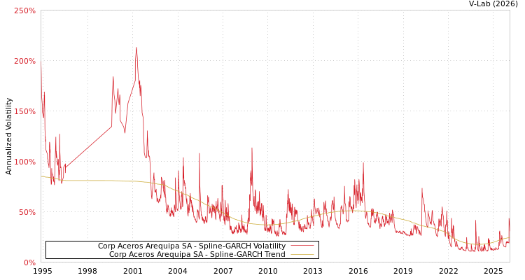 graph of Corp Aceros Arequipa SA SGARCH