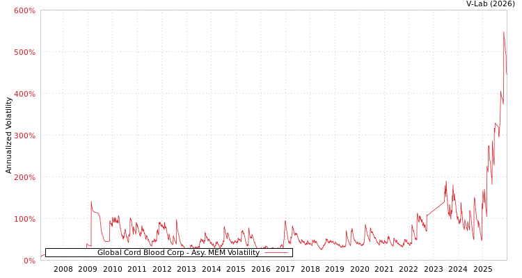graph of Global Cord Blood Corp AMEM
