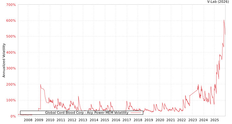 graph of Global Cord Blood Corp APMEM