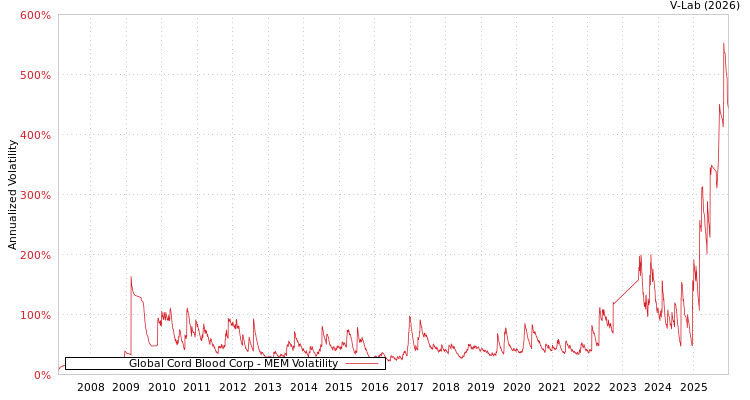 graph of Global Cord Blood Corp MEM
