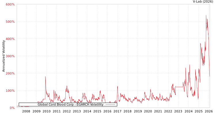 graph of Global Cord Blood Corp EGARCH