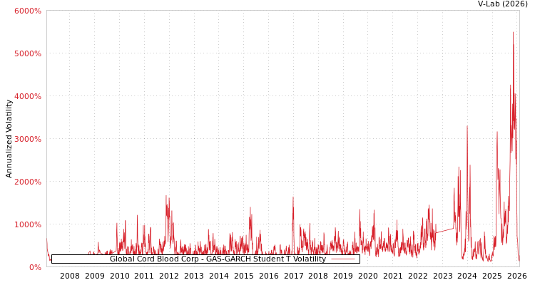 graph of Global Cord Blood Corp GAS-GARCH-T
