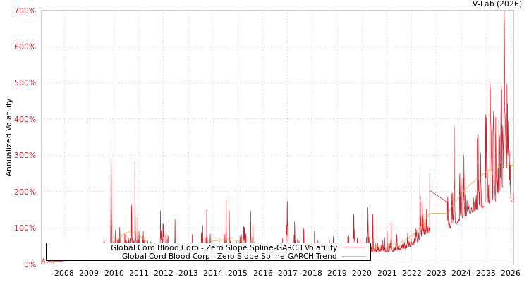 graph of Global Cord Blood Corp S0GARCH