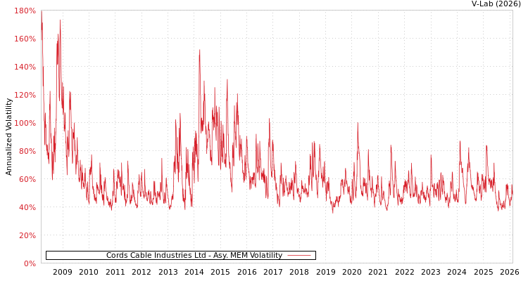 graph of Cords Cable Industries Ltd AMEM