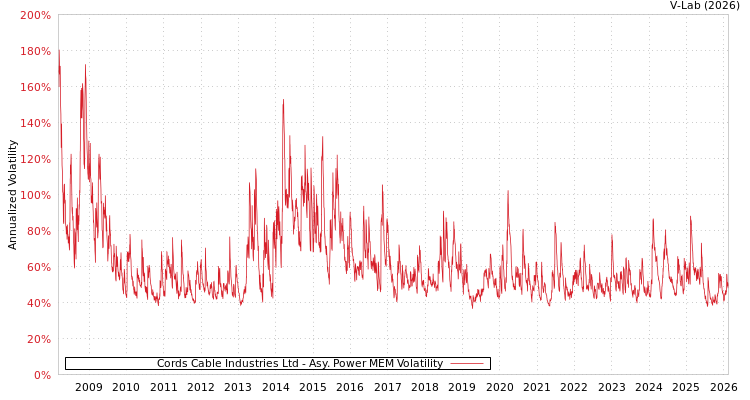 graph of Cords Cable Industries Ltd APMEM