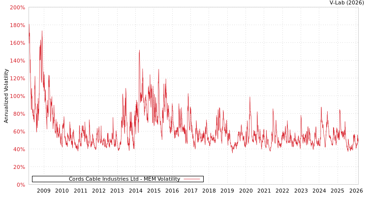 graph of Cords Cable Industries Ltd MEM